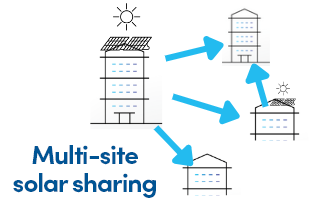 NED-Solar-sharing